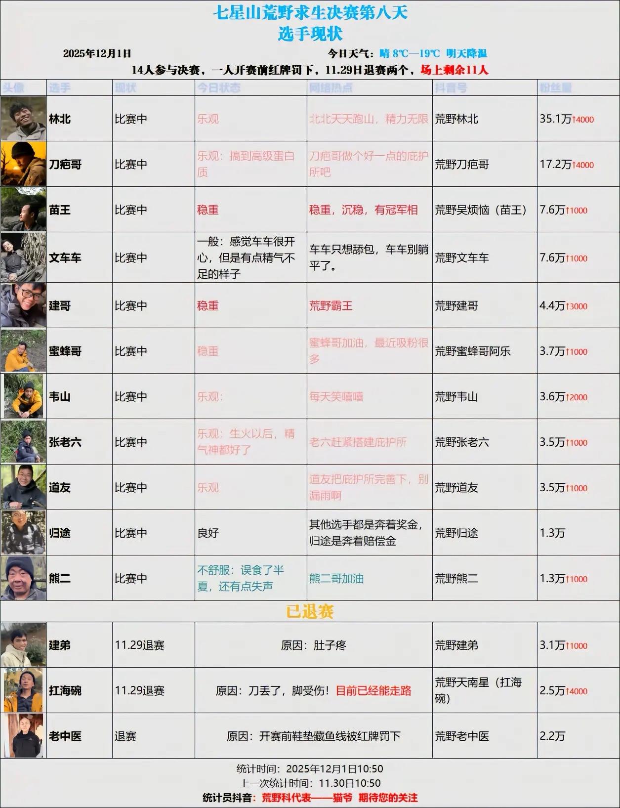 荒野求生决赛第八天场上剩余11人，林北人气旺盛冲上粉丝榜首。退赛三人中老中医