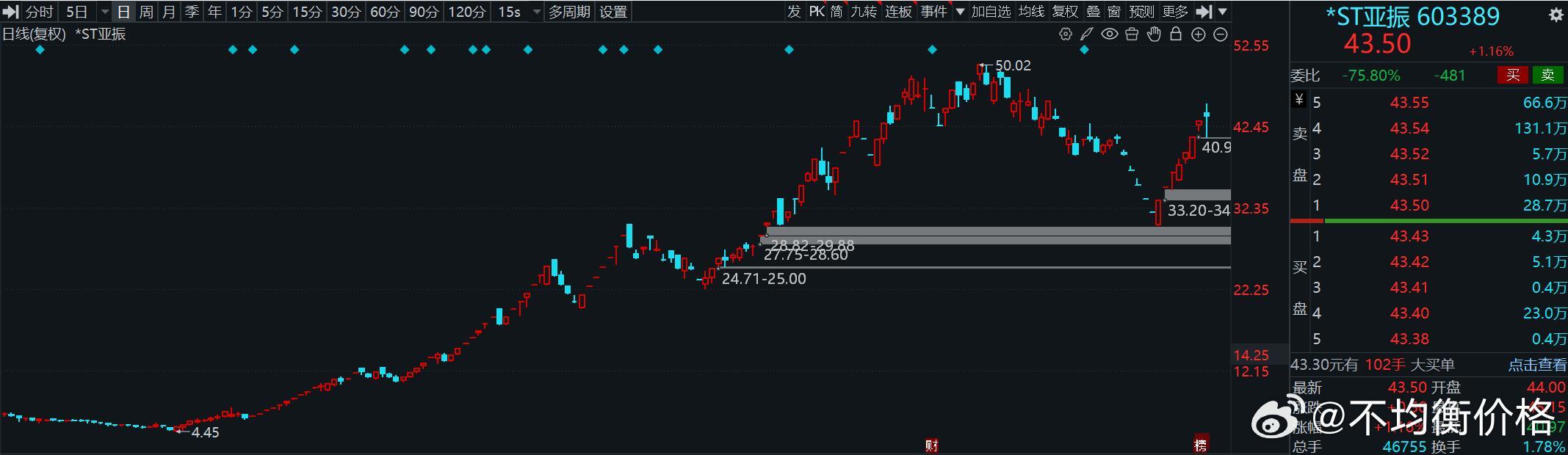 今年这个票ST亚振真是一言难尽，完全是玩筹码的游戏