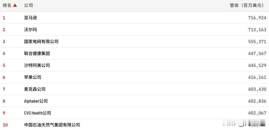 2026财富世界500强出炉！中国122家企业上榜，席位更迭看清产业大转向2