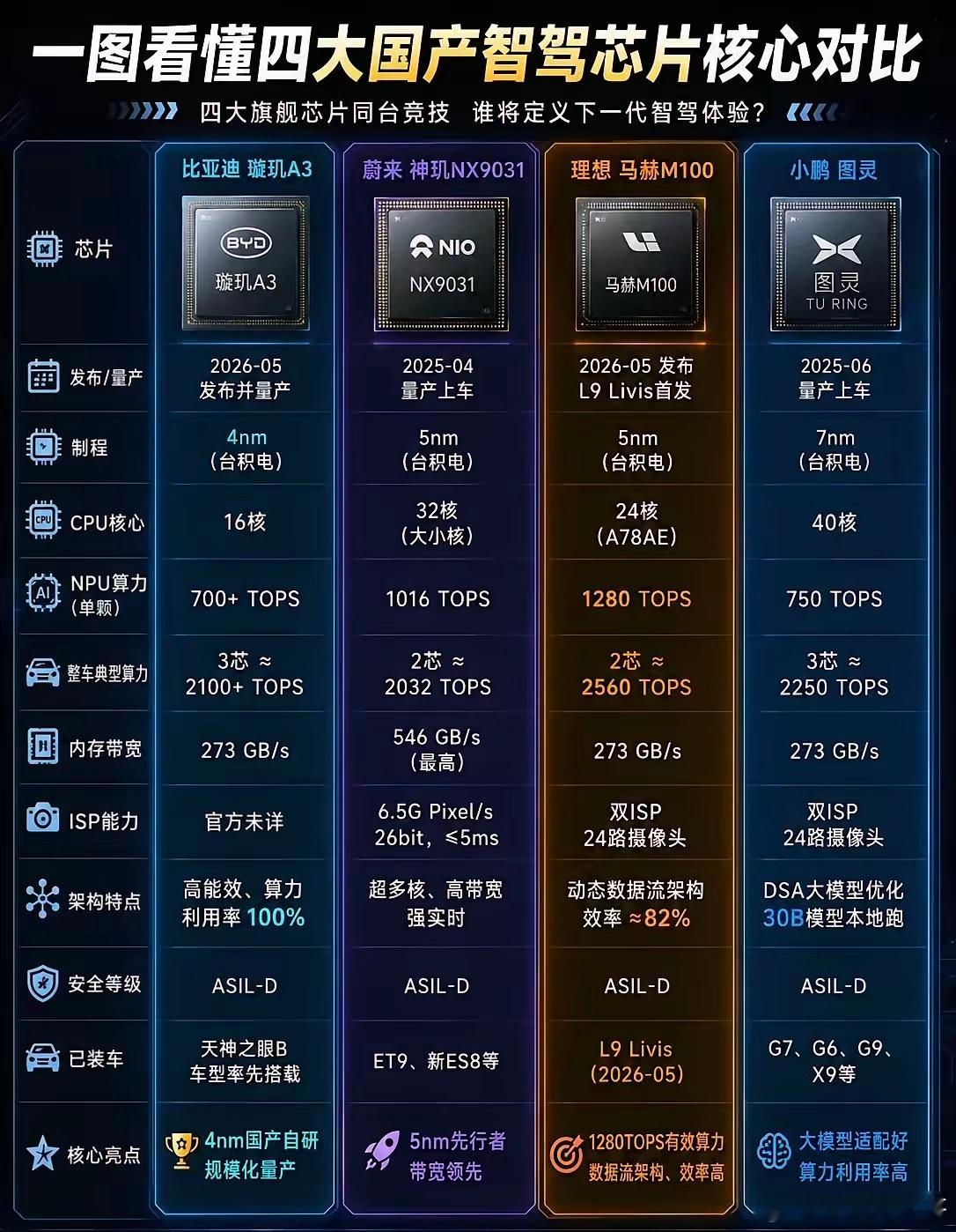 4nm芯片发布！智驾芯片看这篇就够！随着比亚迪璇玑A3正式发布，四大国产车企自研