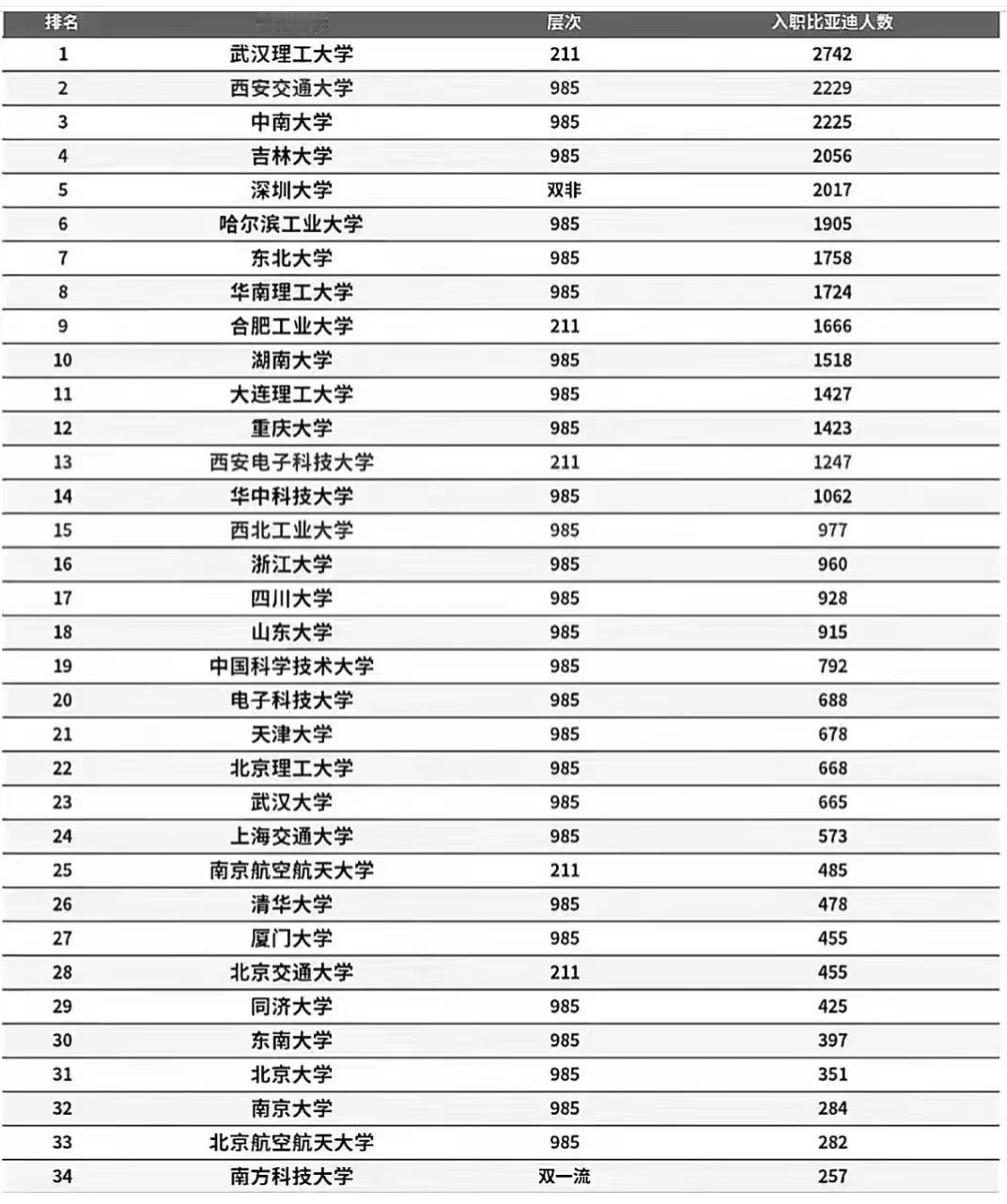 比亚迪员工毕业高校排名：名校与双非的就业实力博弈最近看到一份比亚迪在职员工