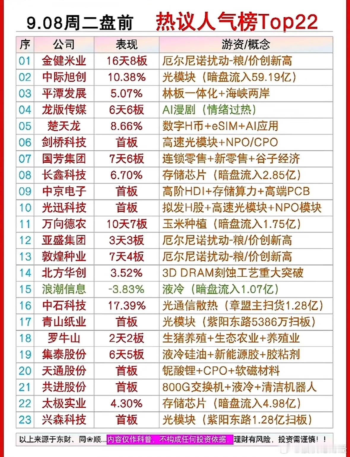 9月8日盘前人气榜​​​