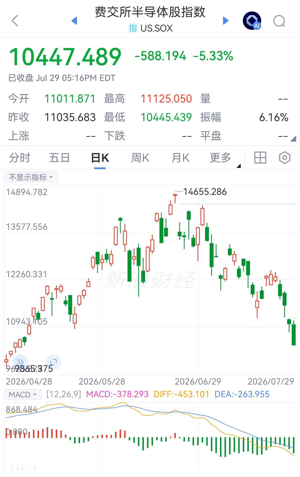 美股大跌，AI泡沫终结？全世界都在关注美联储7月的议息会议，看看到底会不会