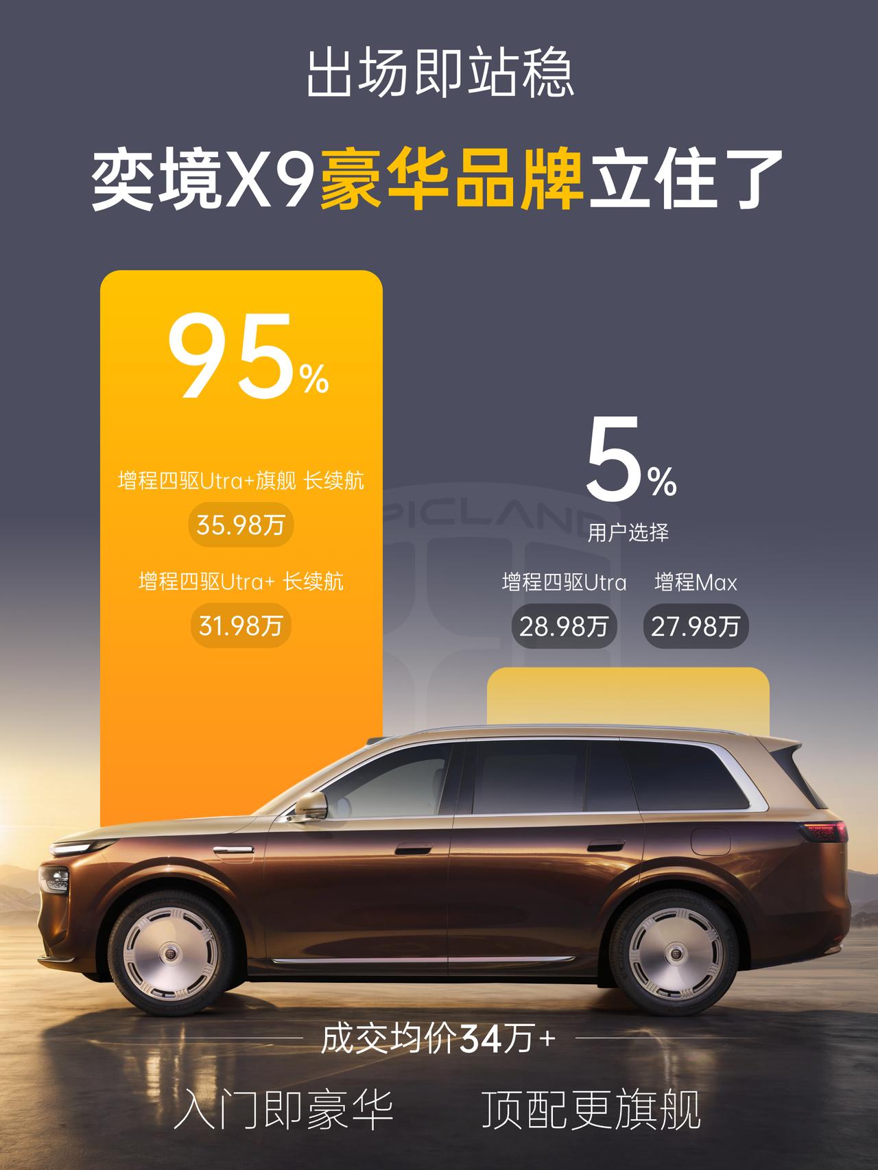 奕境X9的订单结构，最近被讨论得不少——31.98万、35.98万两款配