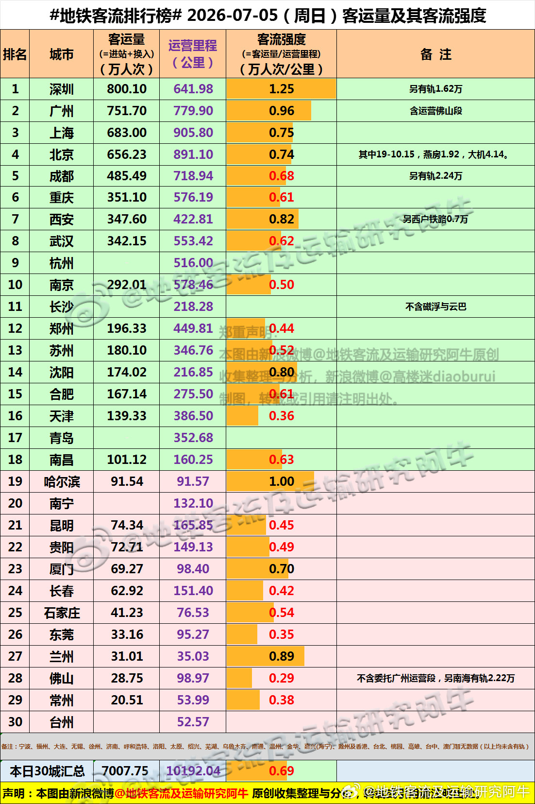 【中国城市地铁客流排行榜2026-07-05（周日，农历五月廿一，中国地铁客流