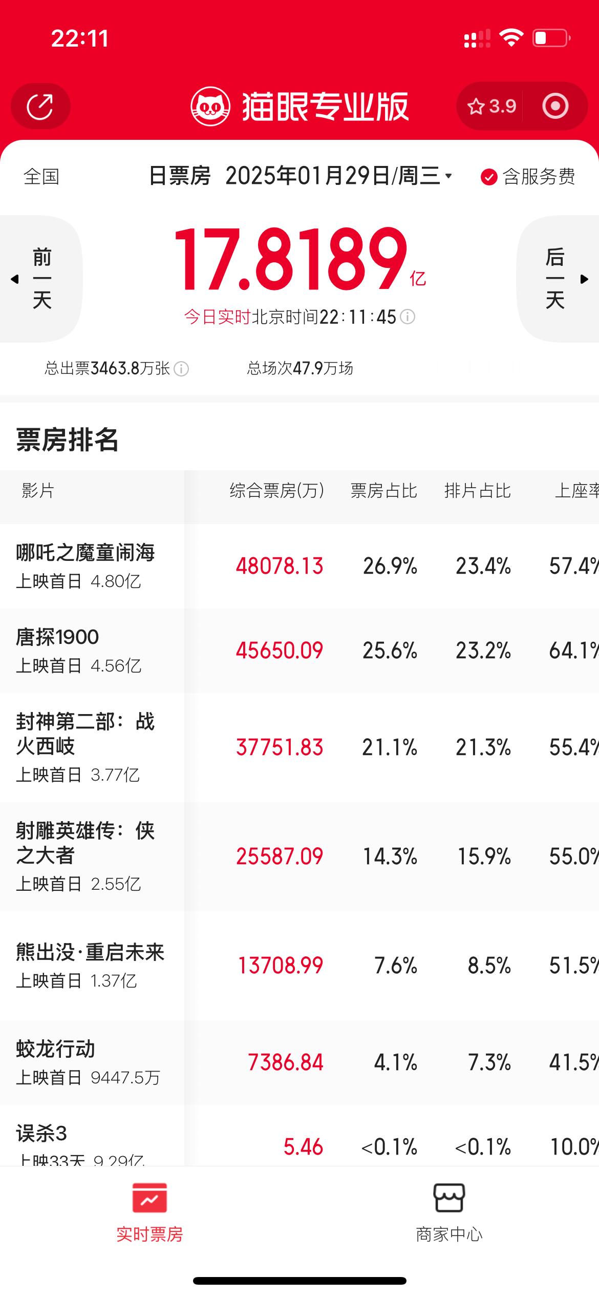 目前春节档电影票房前四分别是：哪吒24.8亿唐探1900