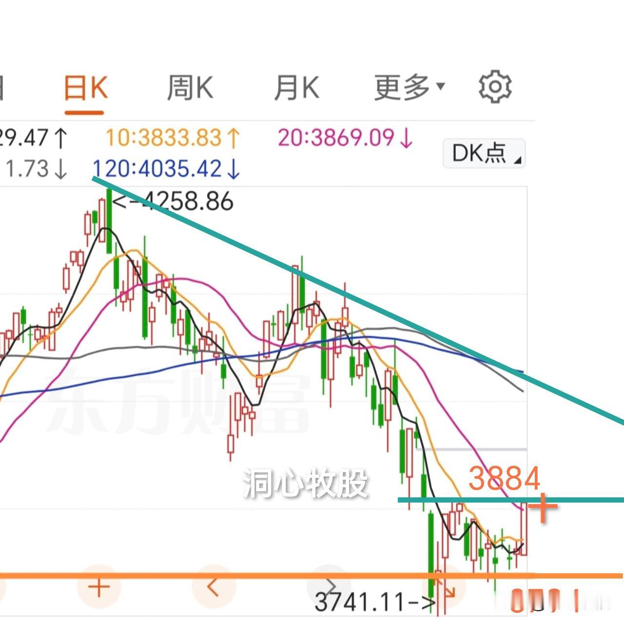 今天继续反弹，大幅上涨，各大指数均涨幅较大，3725家个股同步上涨，又是普涨的一