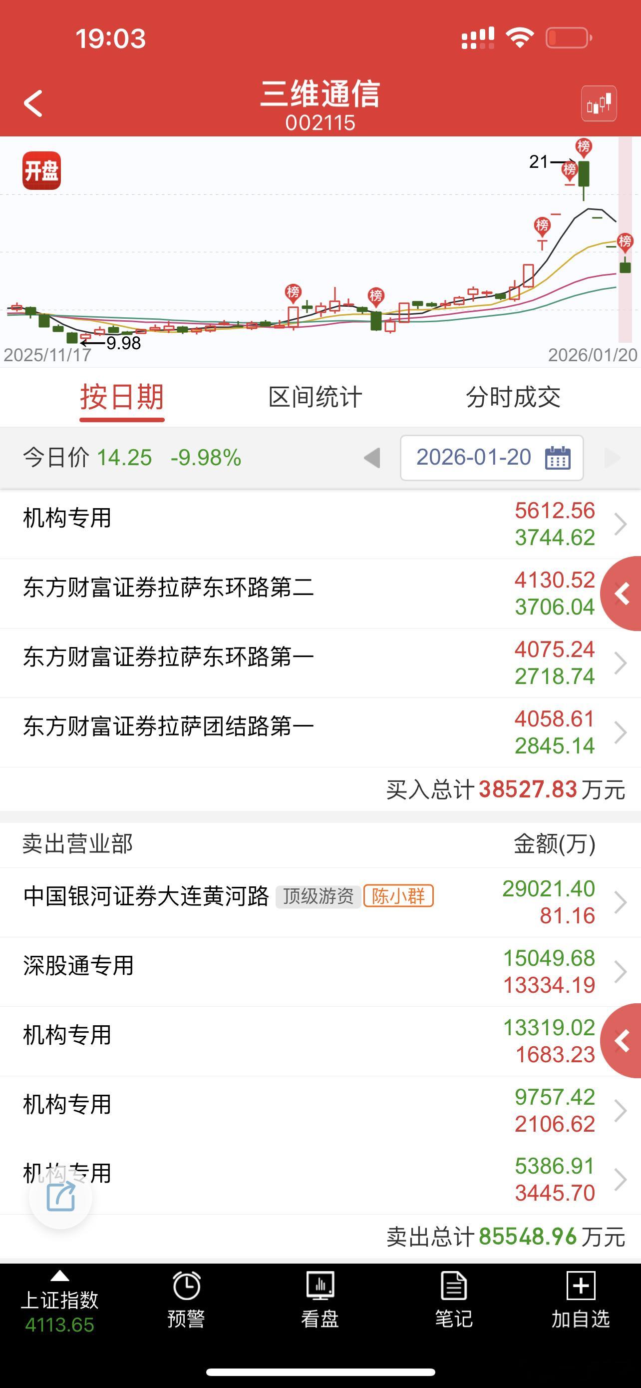 裙总还是割肉了，不与趋势抗衡