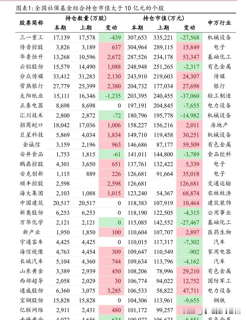 社保基金真的买银行吗？头条上，许多银行投资者动辄就说银行股是国家队最爱，自己跟