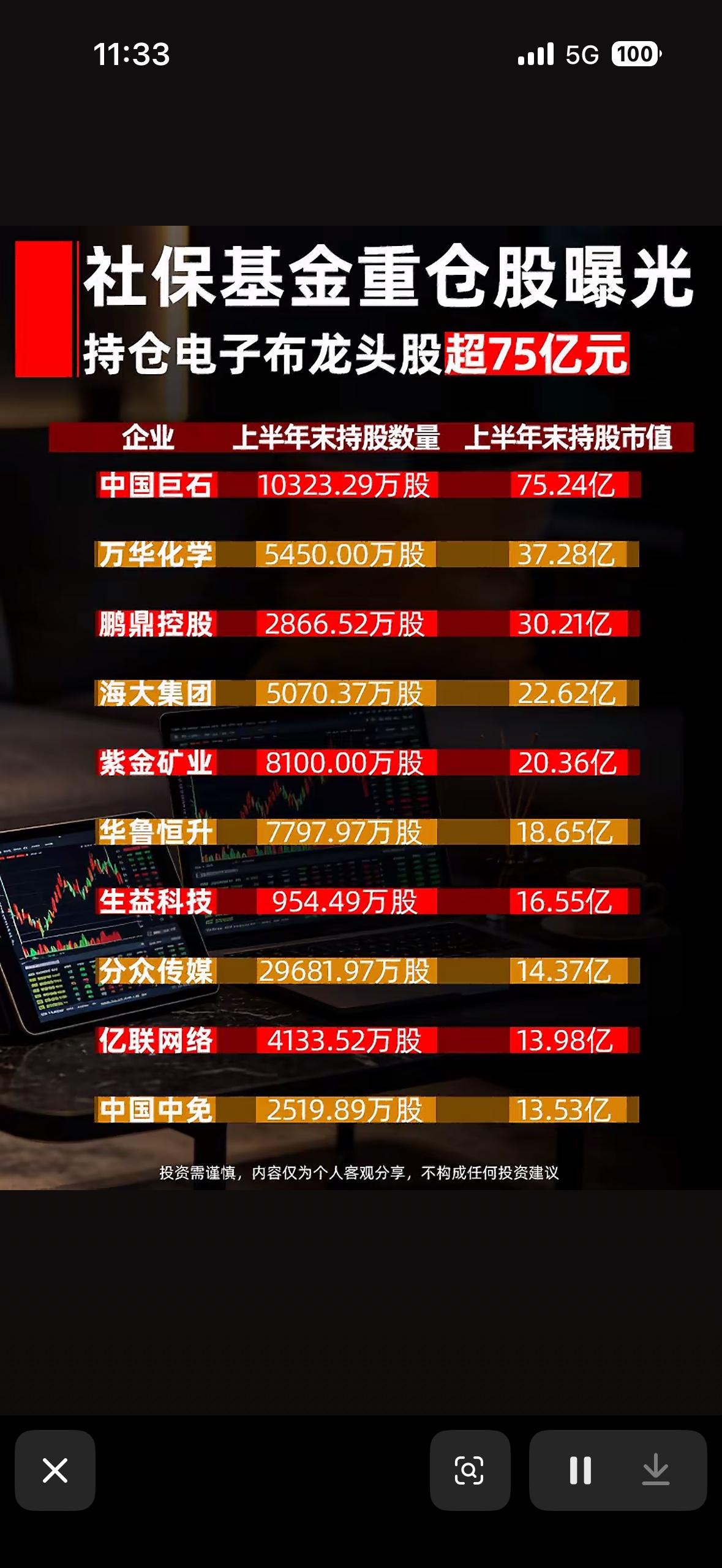 社保基金重仓股曝光，涉及75亿资金。社保基金重仓股曝光，涉及75亿资金，这消