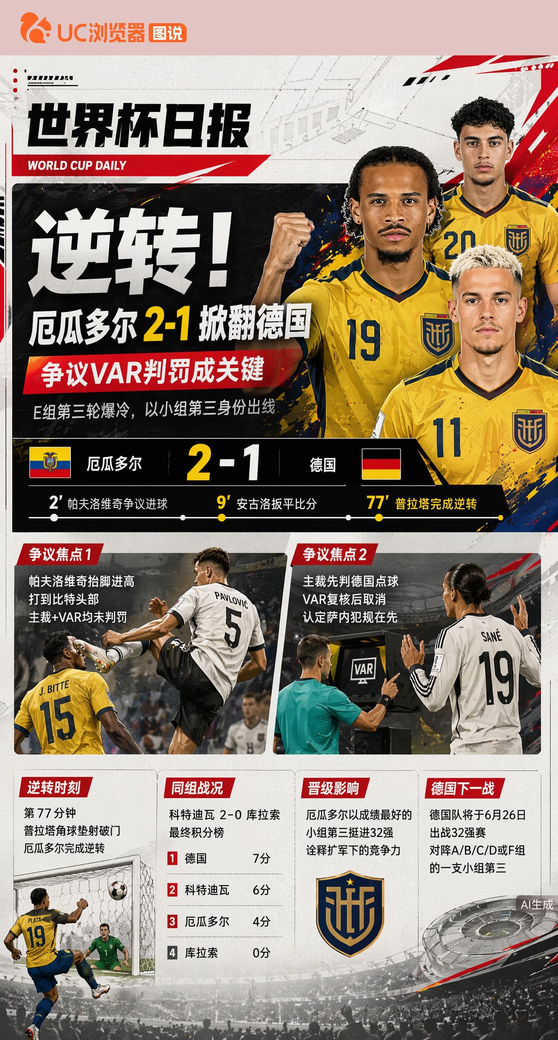逆转！厄瓜多尔2-1掀翻德国，争议VAR判罚成关键