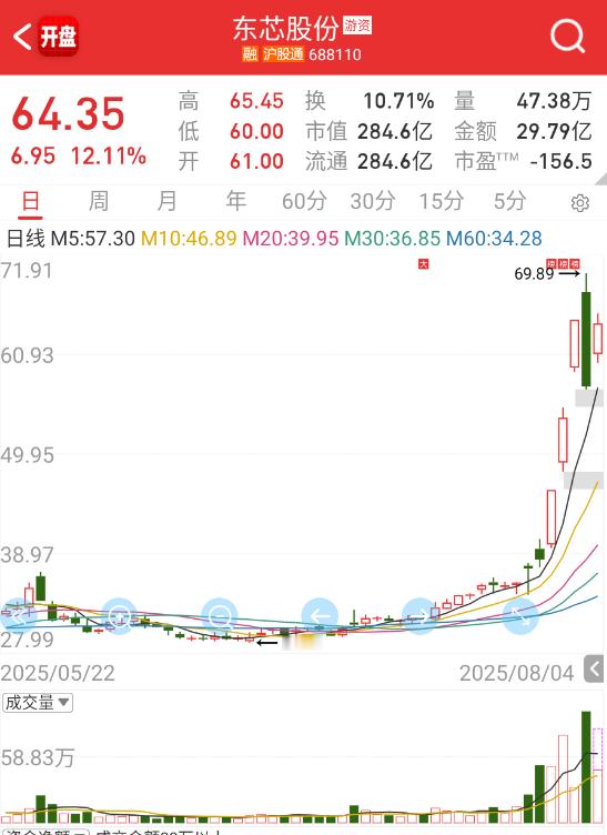 $东芯股份sh688110$这个是不是吹成中国英伟达了？​​​