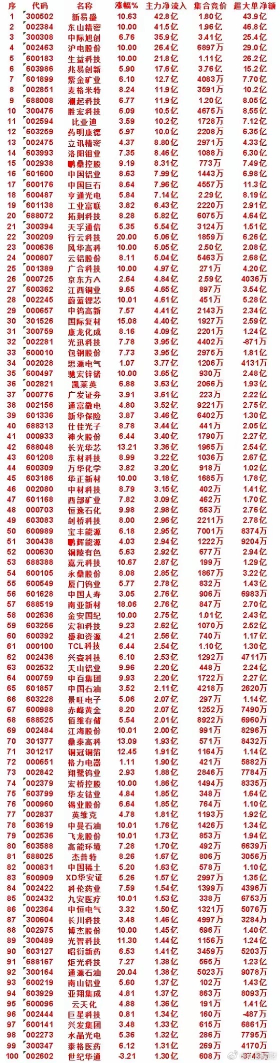 百亿资金大举进场！百股主力净流入榜单，两大主线彻底引爆市场今日百股主力净流入完整