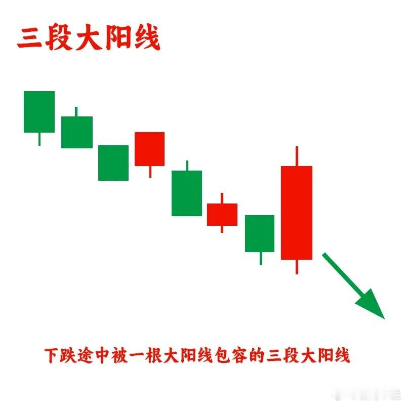 1.六种K线形态：跳空孕育十字星、舍子线、跳空下降、三颗星形态、三段大阳线、暴