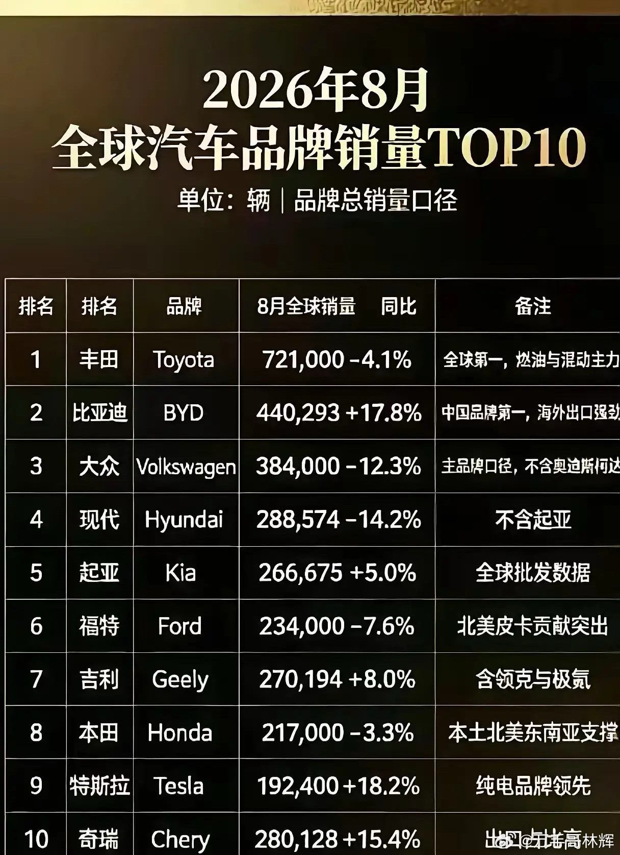 全球汽车销量榜大变天！比亚迪紧追丰田，全球销量第二，吉利、奇瑞国产车企集体爆发！