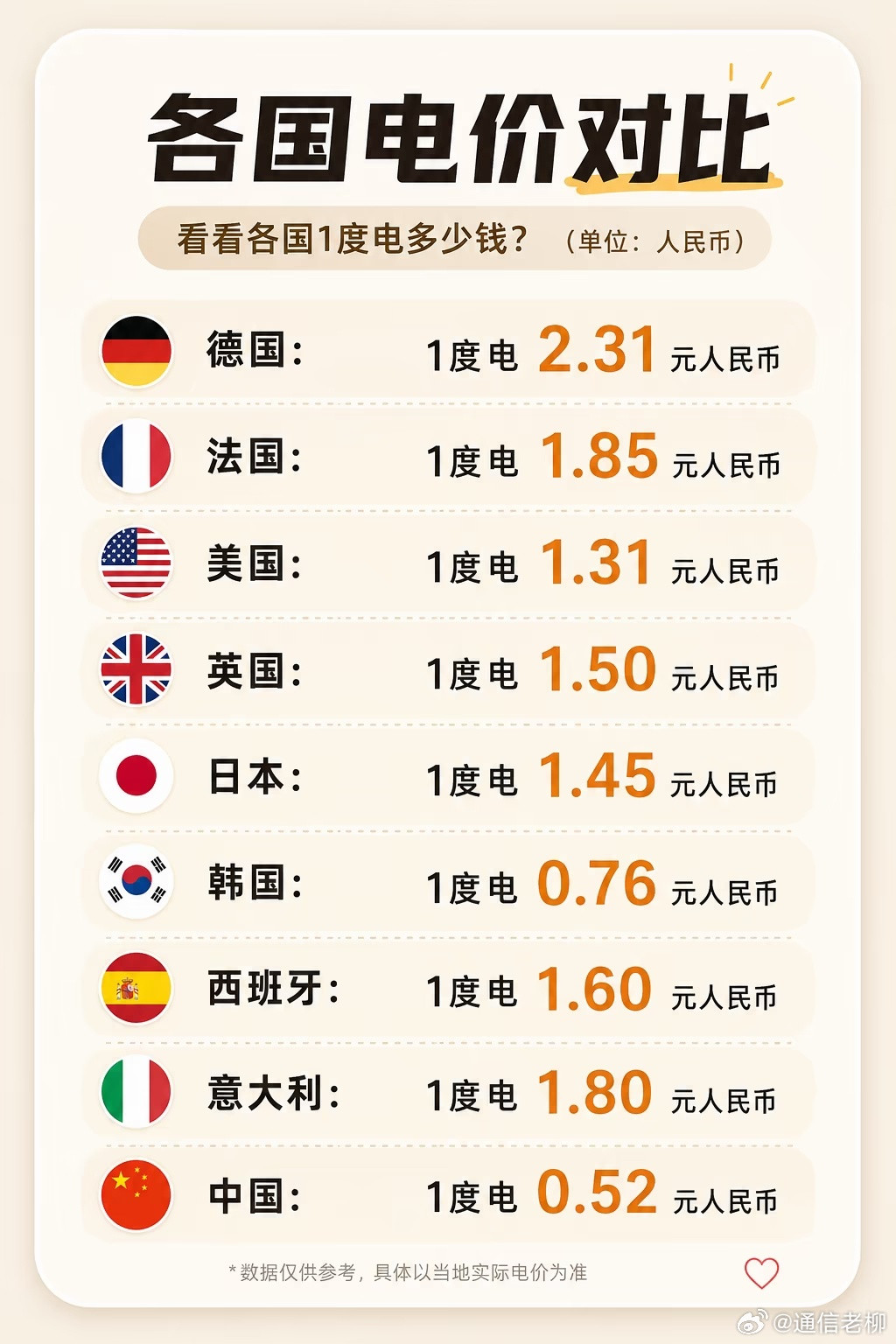 世界主要国家的电价比较！知道为什么我们的生活越来越好的原因了吧？为什么很多欧美国