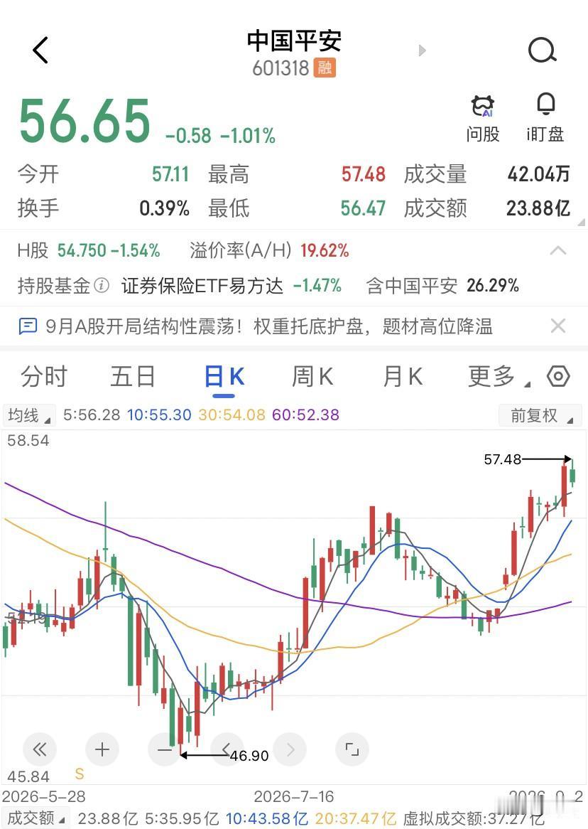今天上午开盘不到两小时，中国平安盘中直接跌到56.47块，把昨天那根大阳线吞掉了