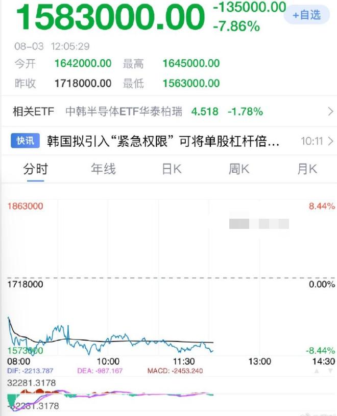 2026年7月，韩国股市走出了十年难遇的极端崩盘行情。一场全民高杠杆踩踏，让上