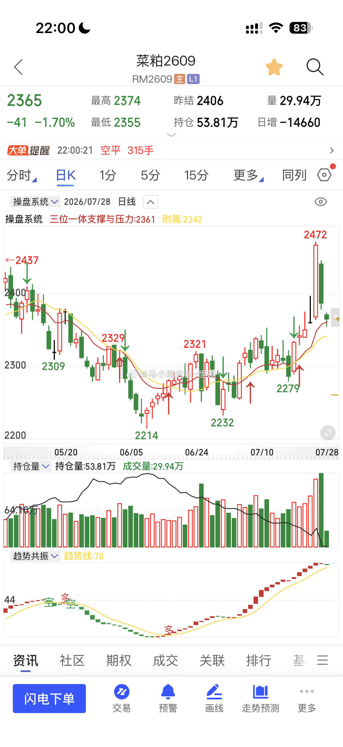 小马哥独家干货拆解：菜粕的放量之路目前支撑在三位一体量价信号系统显示在2360与