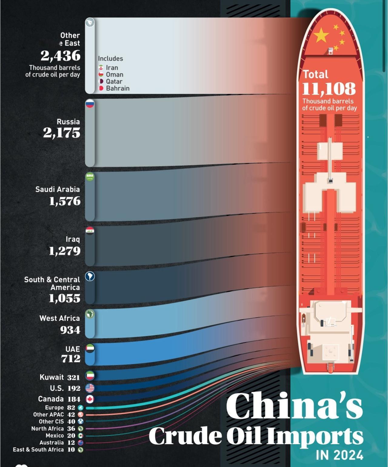 俄罗斯扛把子，中东集体上榜，谁在背后悄悄发力？2024年咱们进口的石油差不多