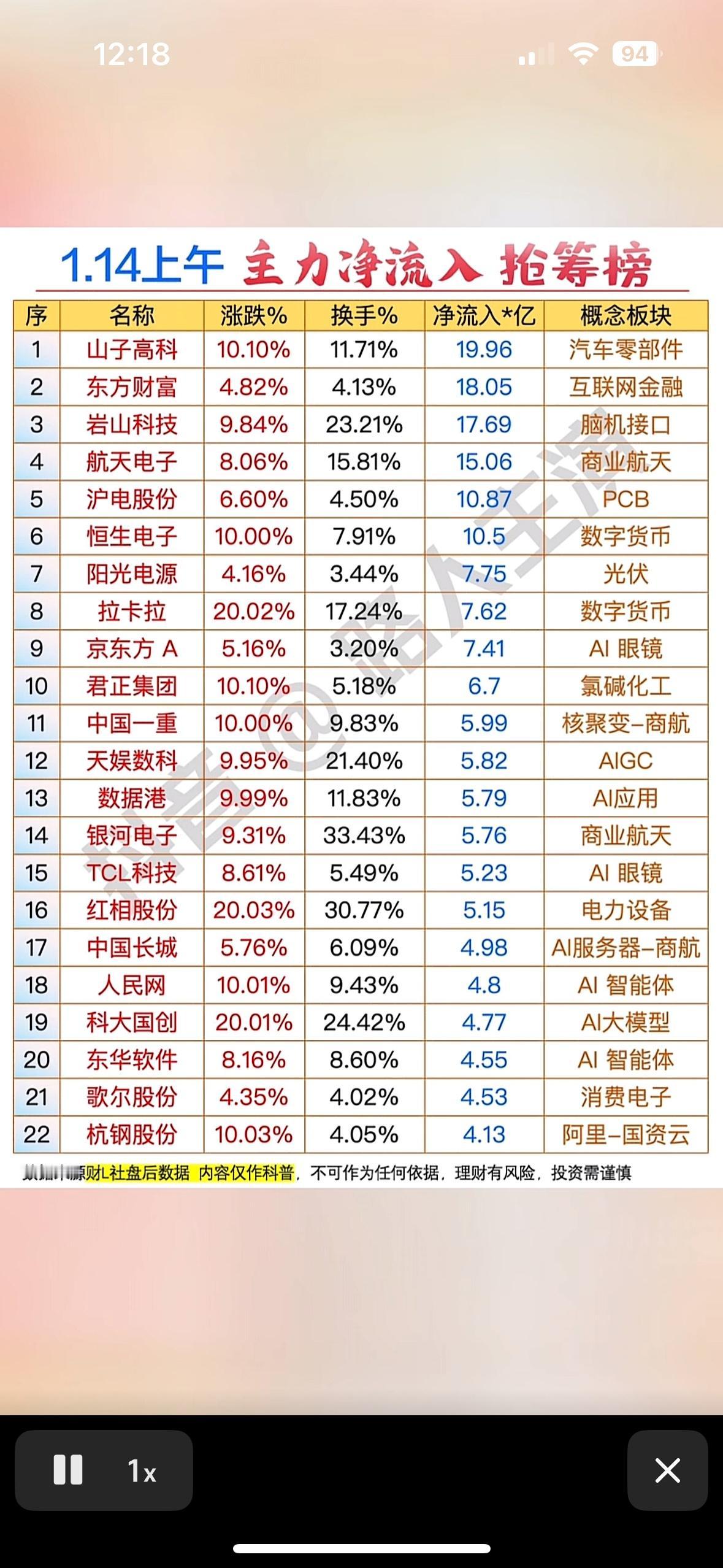 1.14抢筹榜强势来袭！📈💰🔥AI概念股领涨，汽车零部件、光伏等板块
