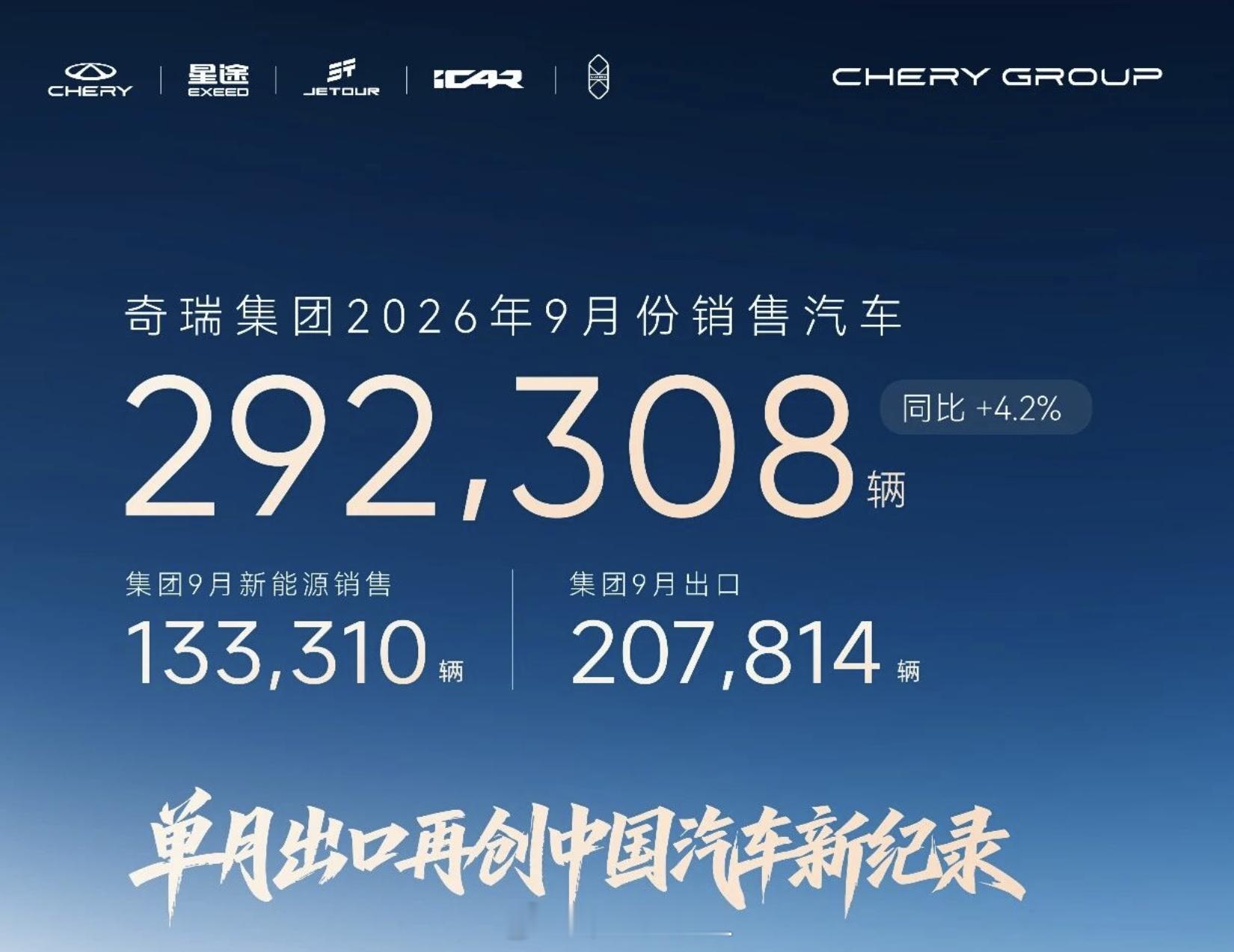 奇瑞太夸张了，单月出口破20万了！这太夸张了！2026年9月，集团共销售汽车29