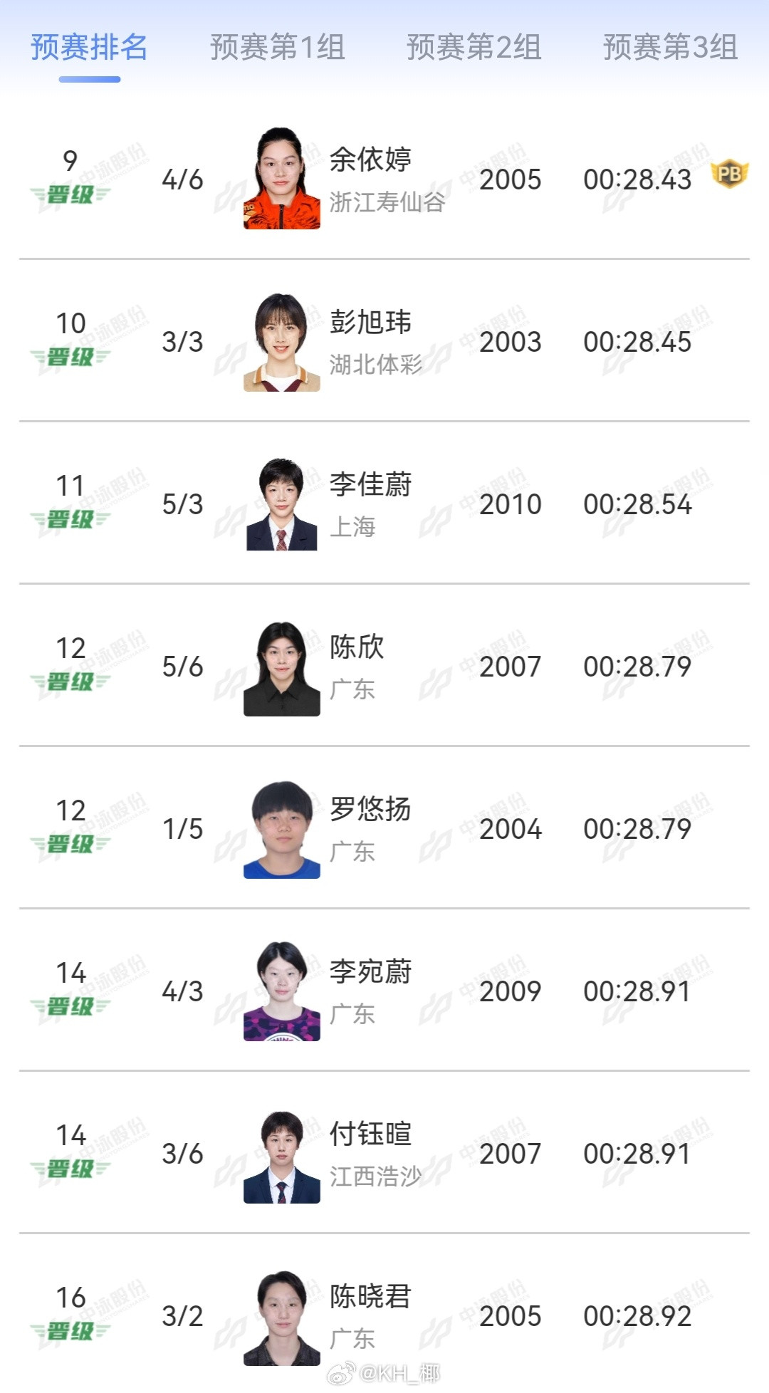 2026年中国游泳公开赛女50仰预赛小刷子27.47万乐天27.65小沃