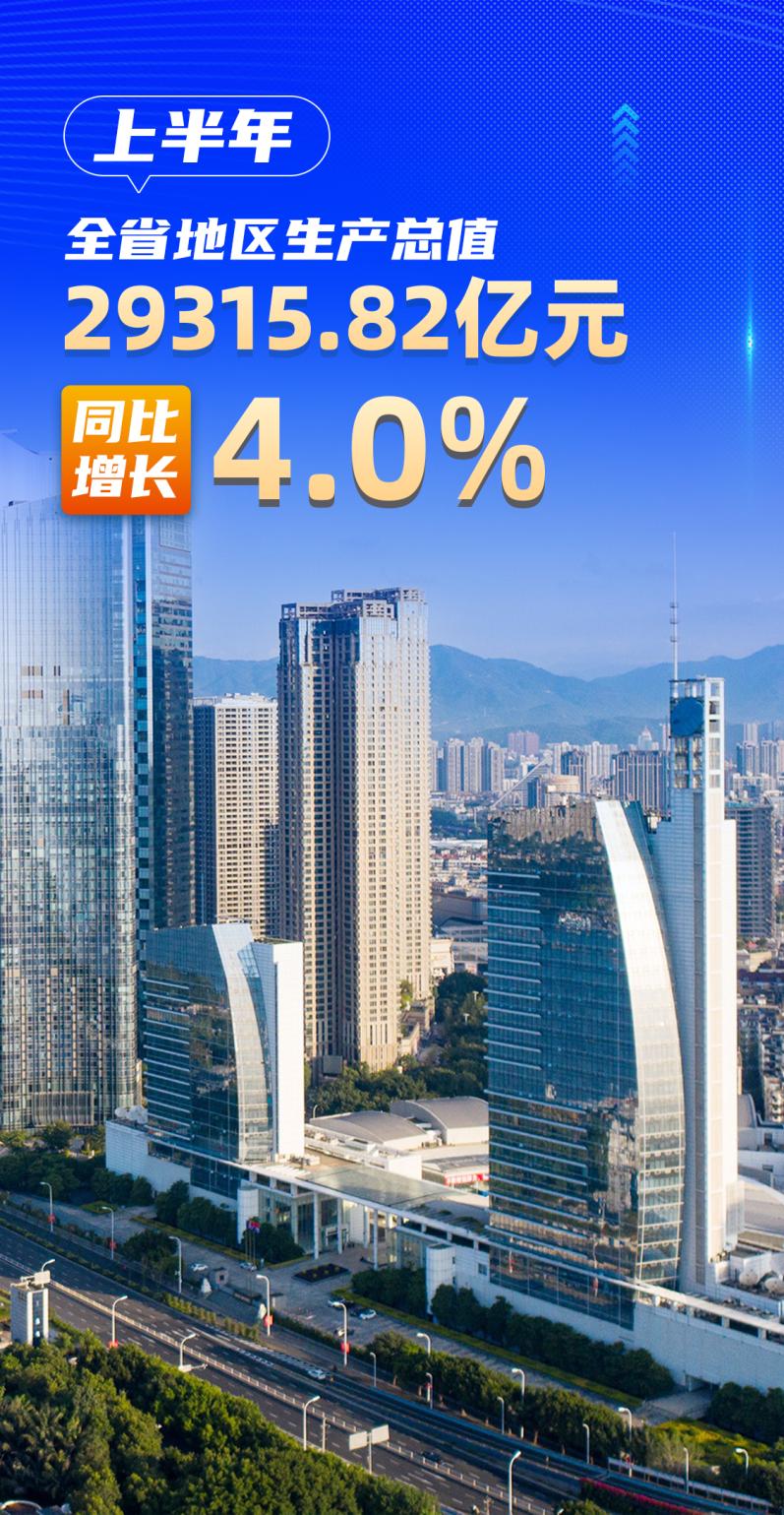2026年上半年福建GDP出炉！29315.82亿元，同比增长4.0%。