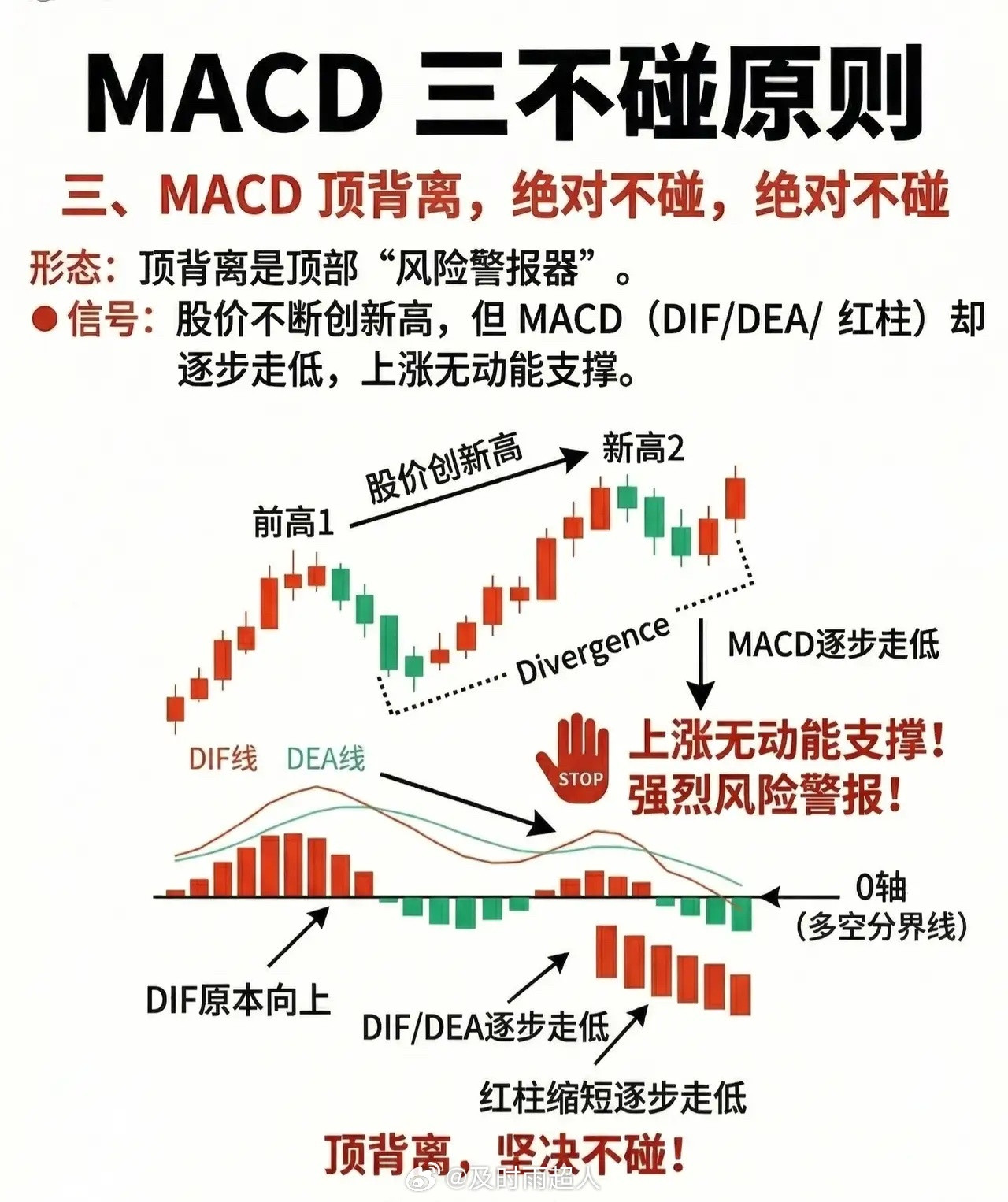 MACD“三不碰”原则（精炼版）一、MACD下穿0轴：坚决不碰-形态逻辑：0轴
