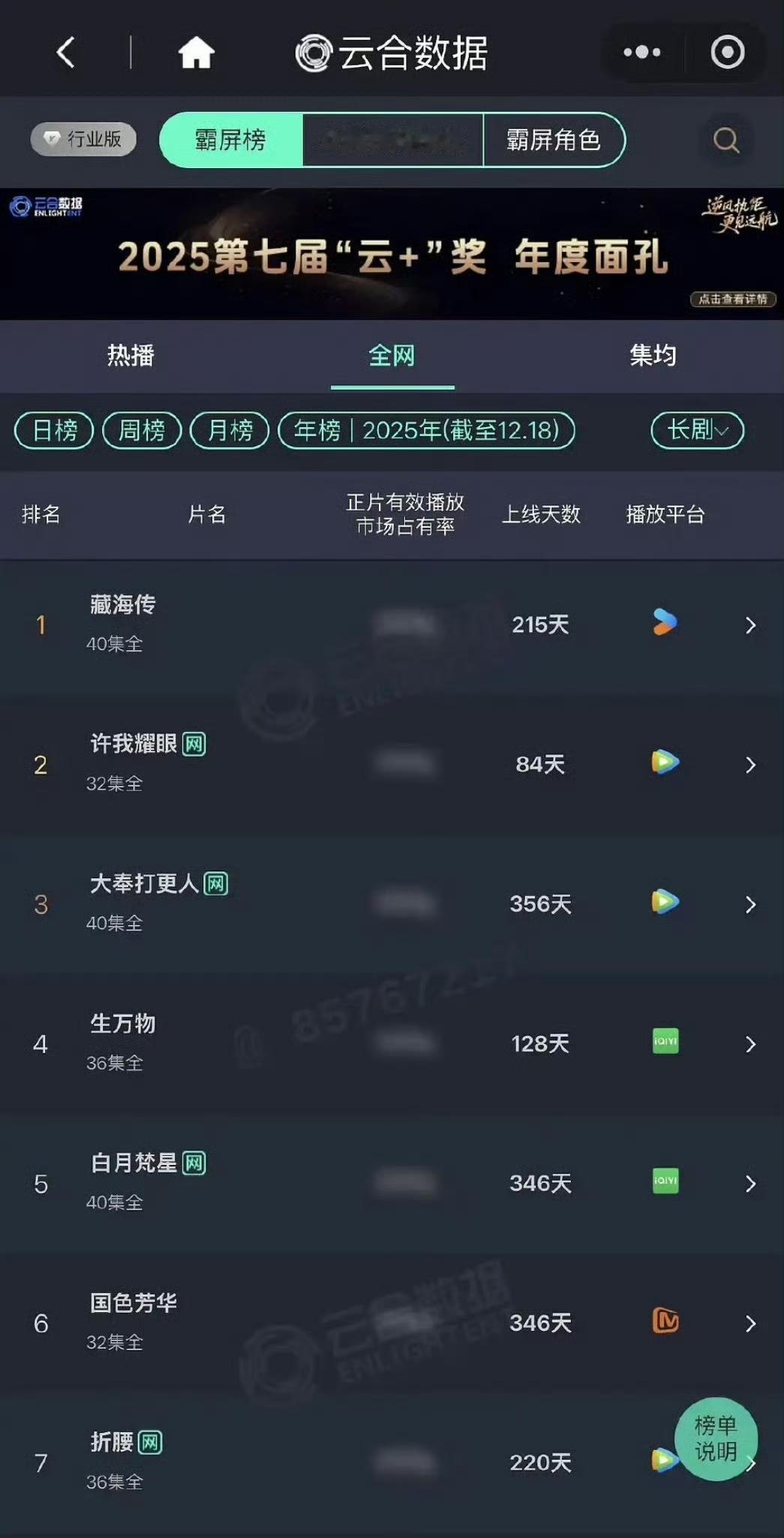 2025年剧圈厮杀太狠！网友总结三大年冠各有归属：赵露思《许我耀眼》拿云合集均第