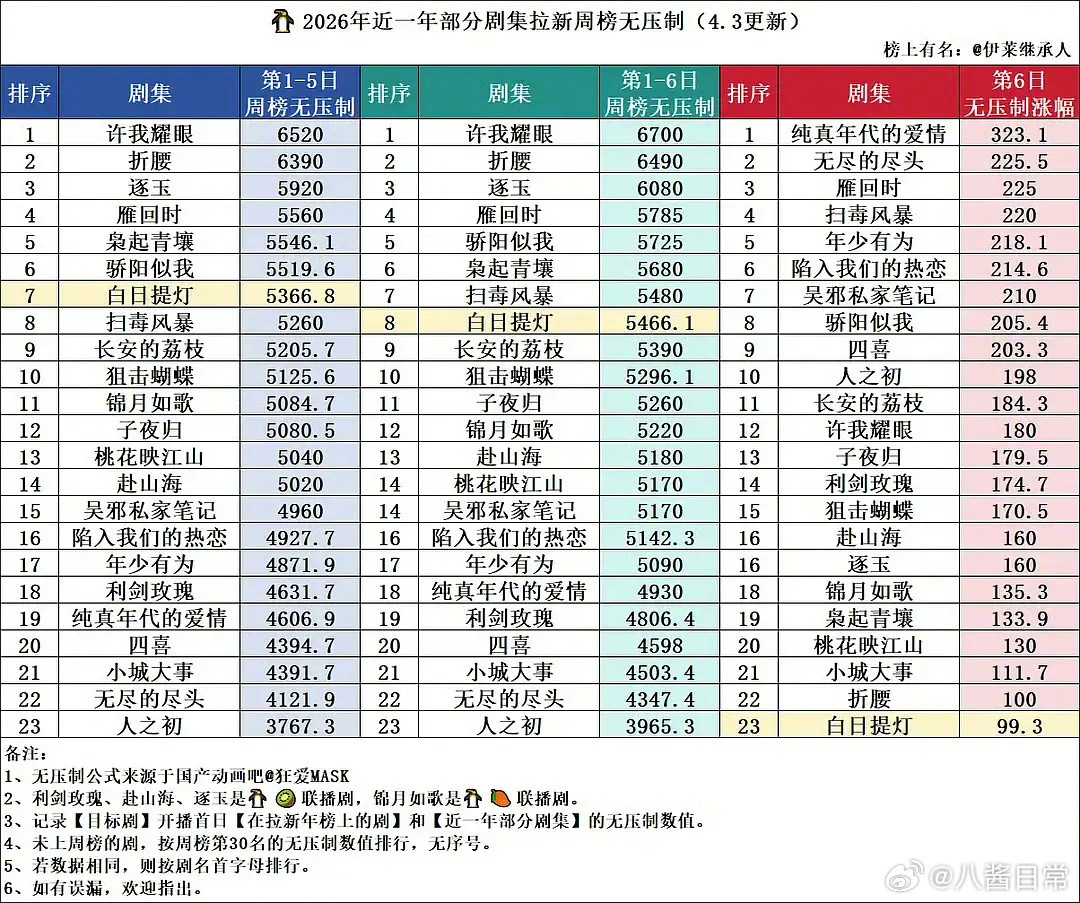 S+古偶《白日提灯》连续两天拉新倒数第一白日提灯我承认之前对你太大声了