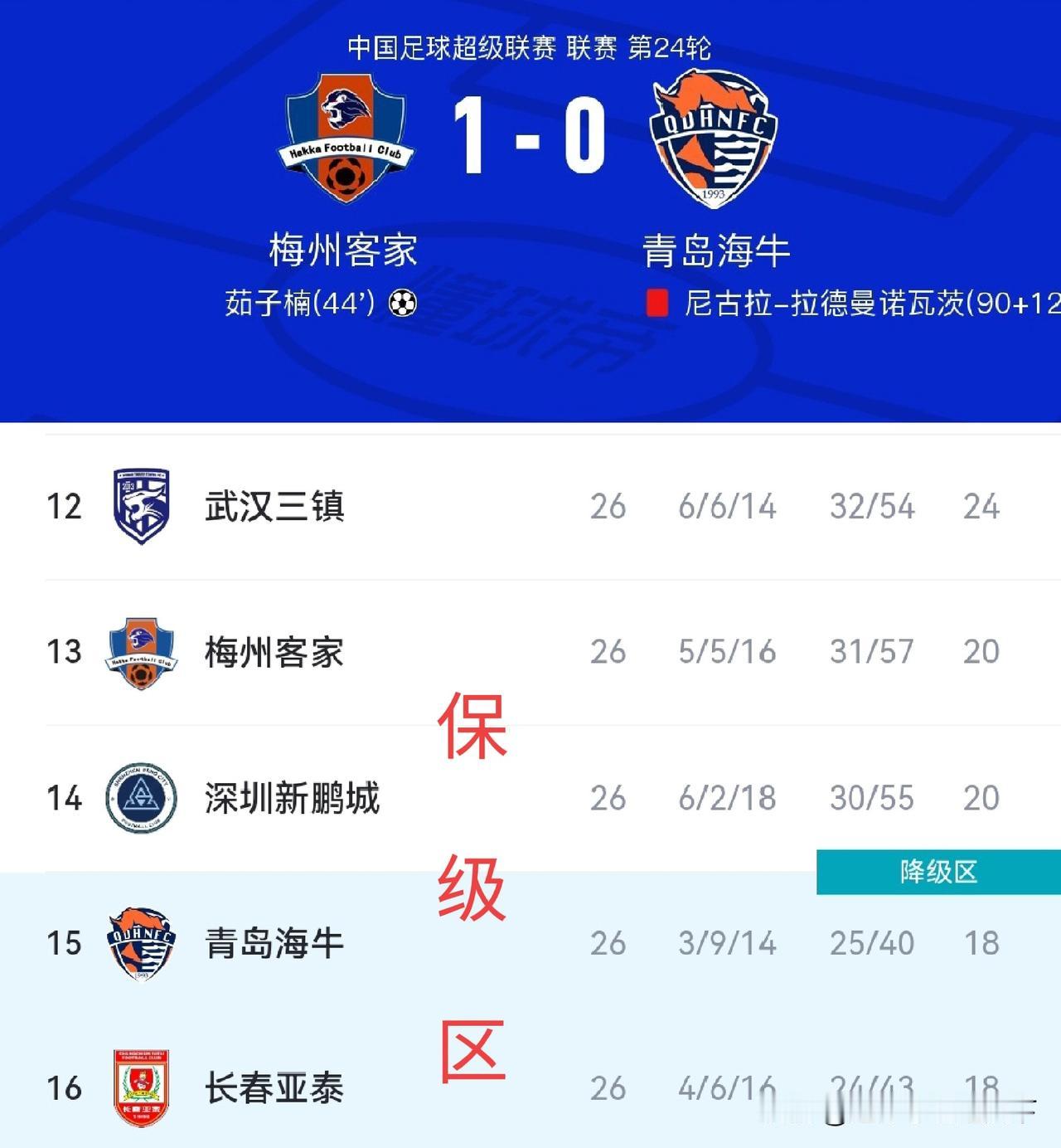 中超保级悬念又回来了？这青岛海牛是真不争气啊，你“哥”和你“弟”再帮忙，也架不住