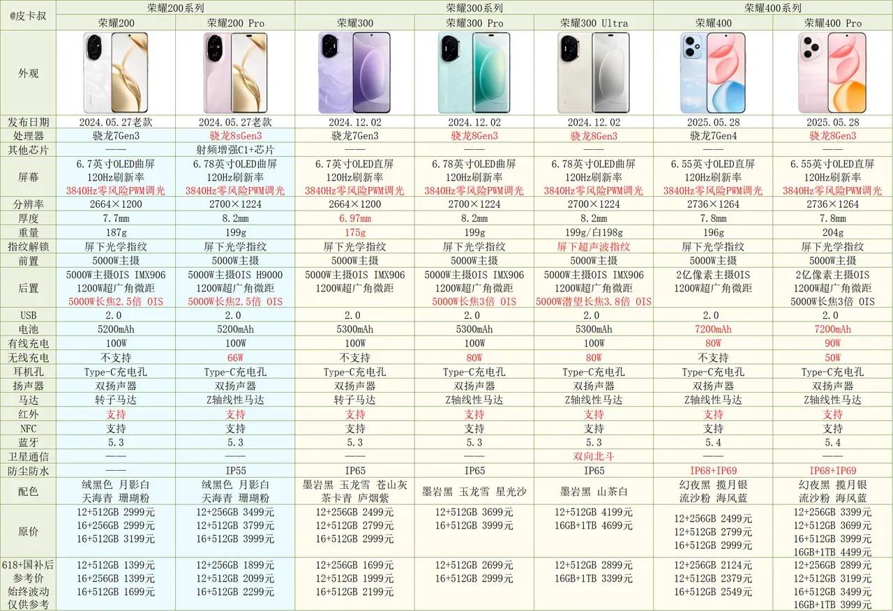 荣耀200、300及刚发布的400系列怎么选？下面用一张图告诉你，看完差数后相信