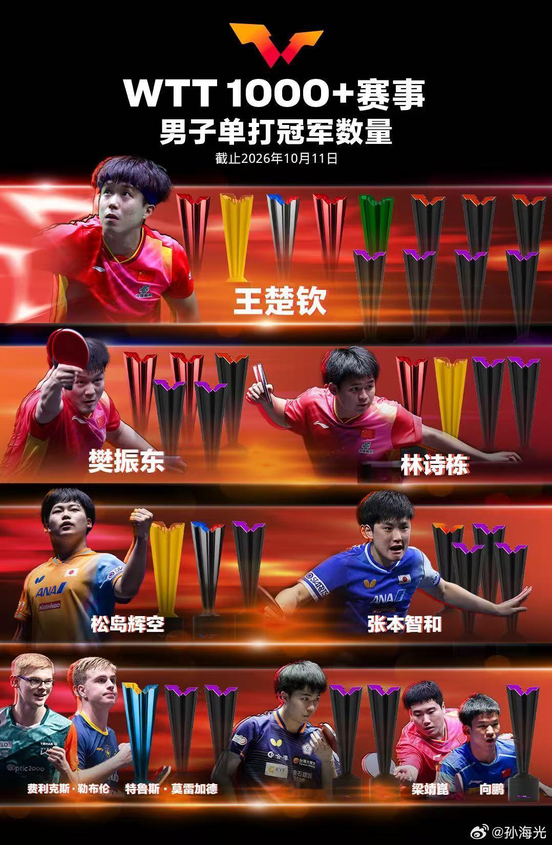 WTT更新1000+赛事球员冠军榜​​​
