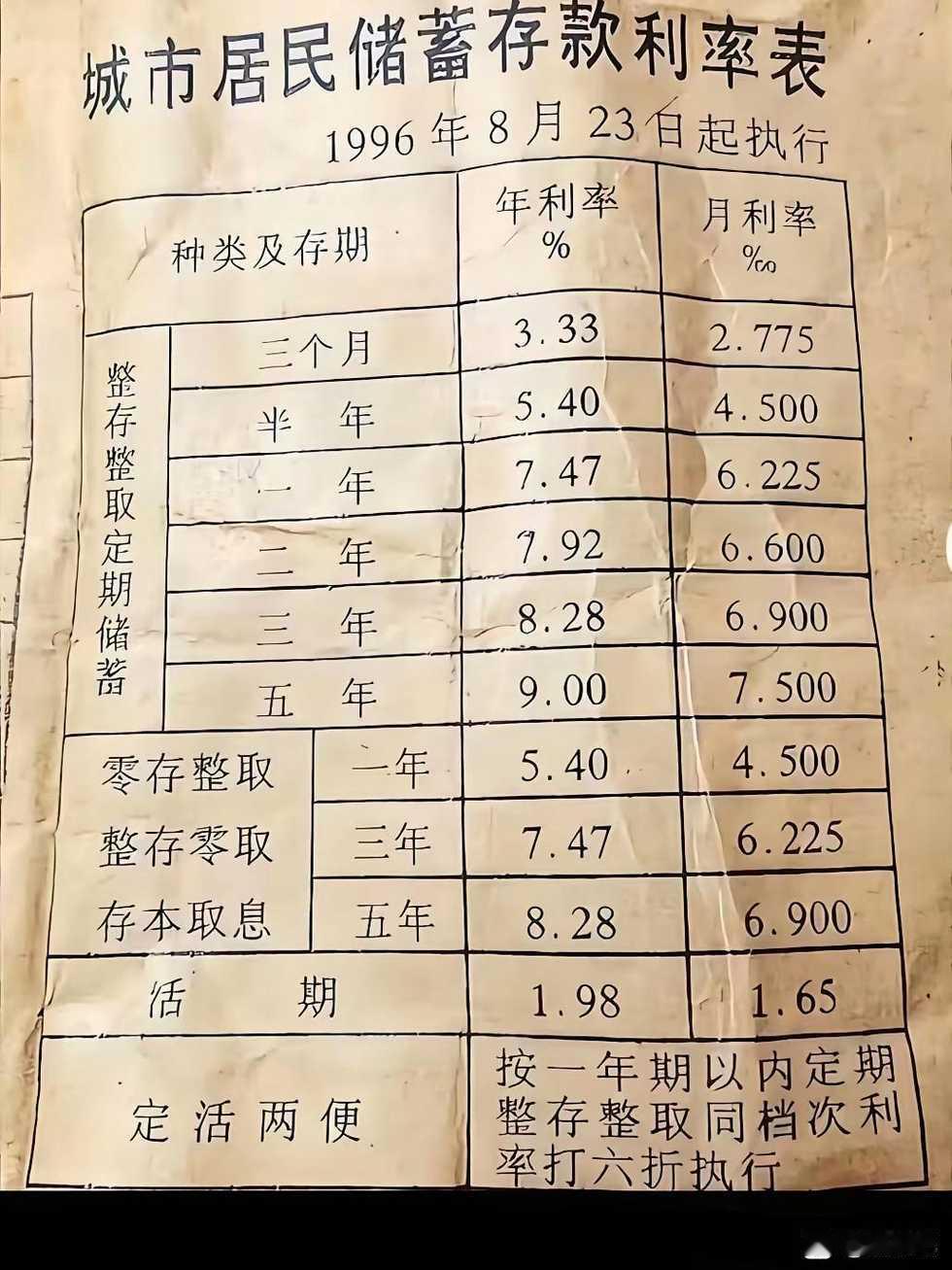现在银行的存款利率要是就像1996年那么高该多好啊