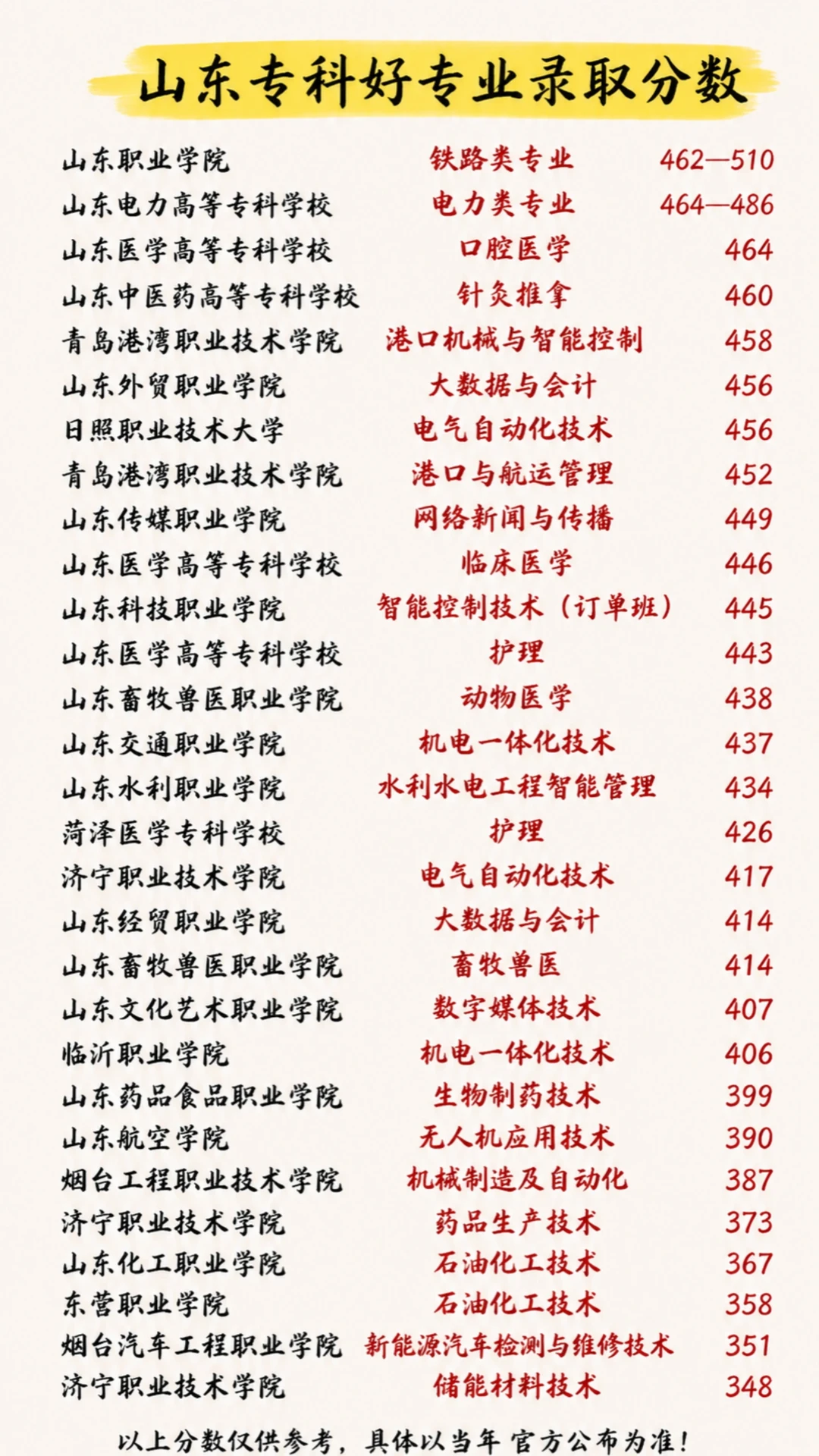 低分段❗️26年山东高考好专业录取分数参考