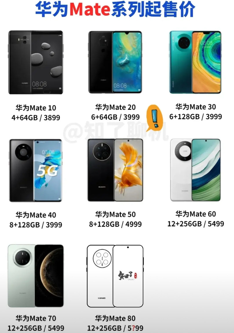 家人们！整理华为Mate系列起售价时，直接看傻了！从Mate10的3899元，到