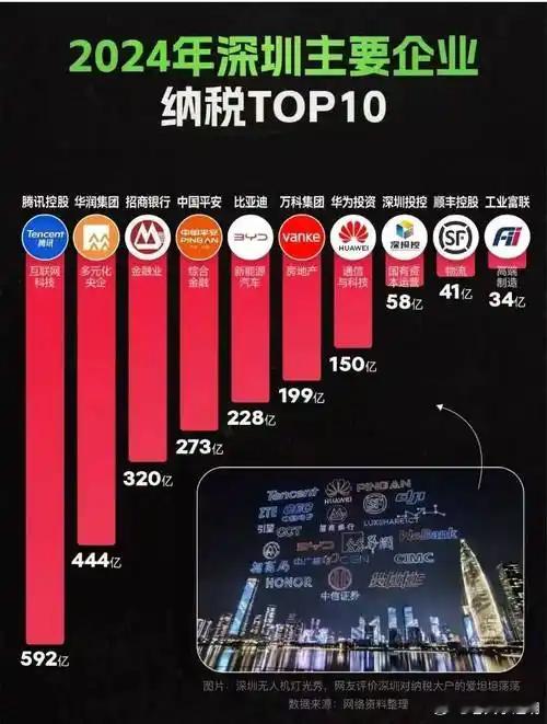 深圳企业2024年纳税十强榜单，是不是有些超乎了你的想象？​​​