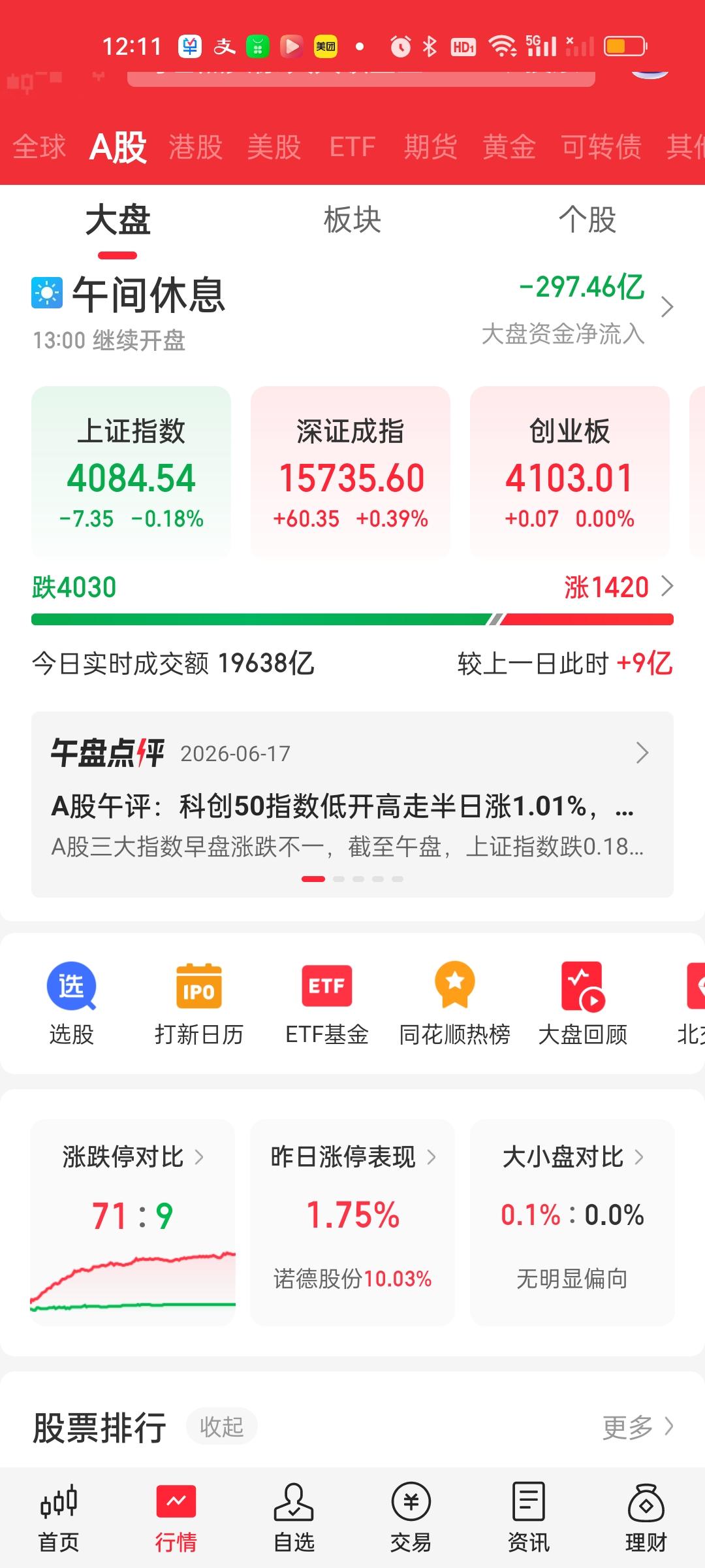 收盘了，成交量放量了277亿，上午只放量了9亿，下午实际上放量了268亿。大盘资