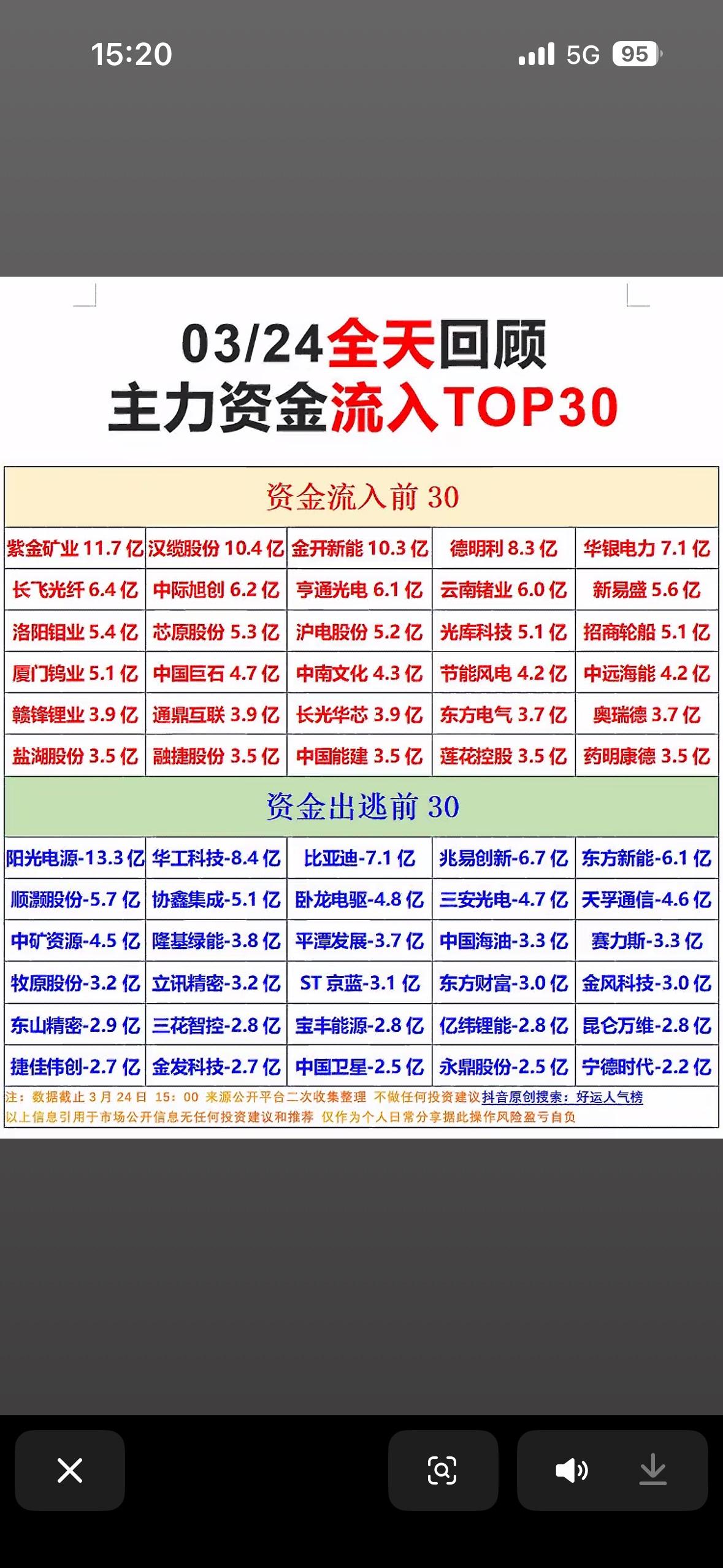 03/24主力资金净流入与净流出前TOP30，速来围观！投资圈的朋友们注意啦