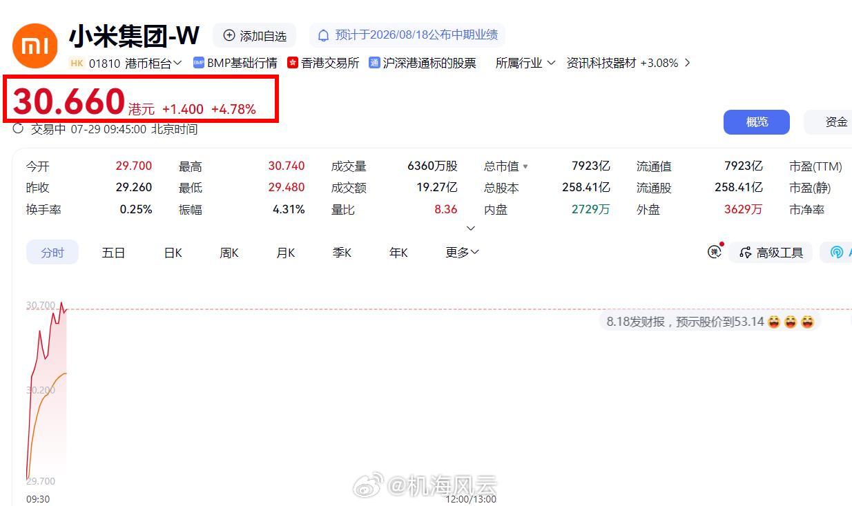 卧槽！小米股价回到30了，估计技术发布会后还得涨一些