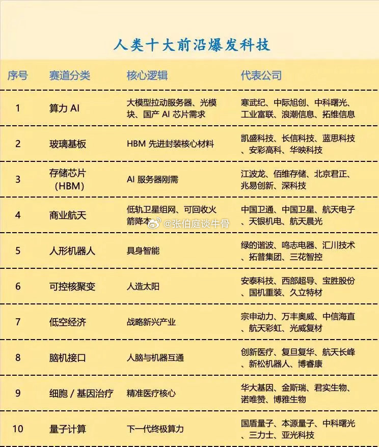 人类十大前沿爆发科技。算力，存储芯片；可控核聚变，量子计算。科技芯片投资赚钱思维
