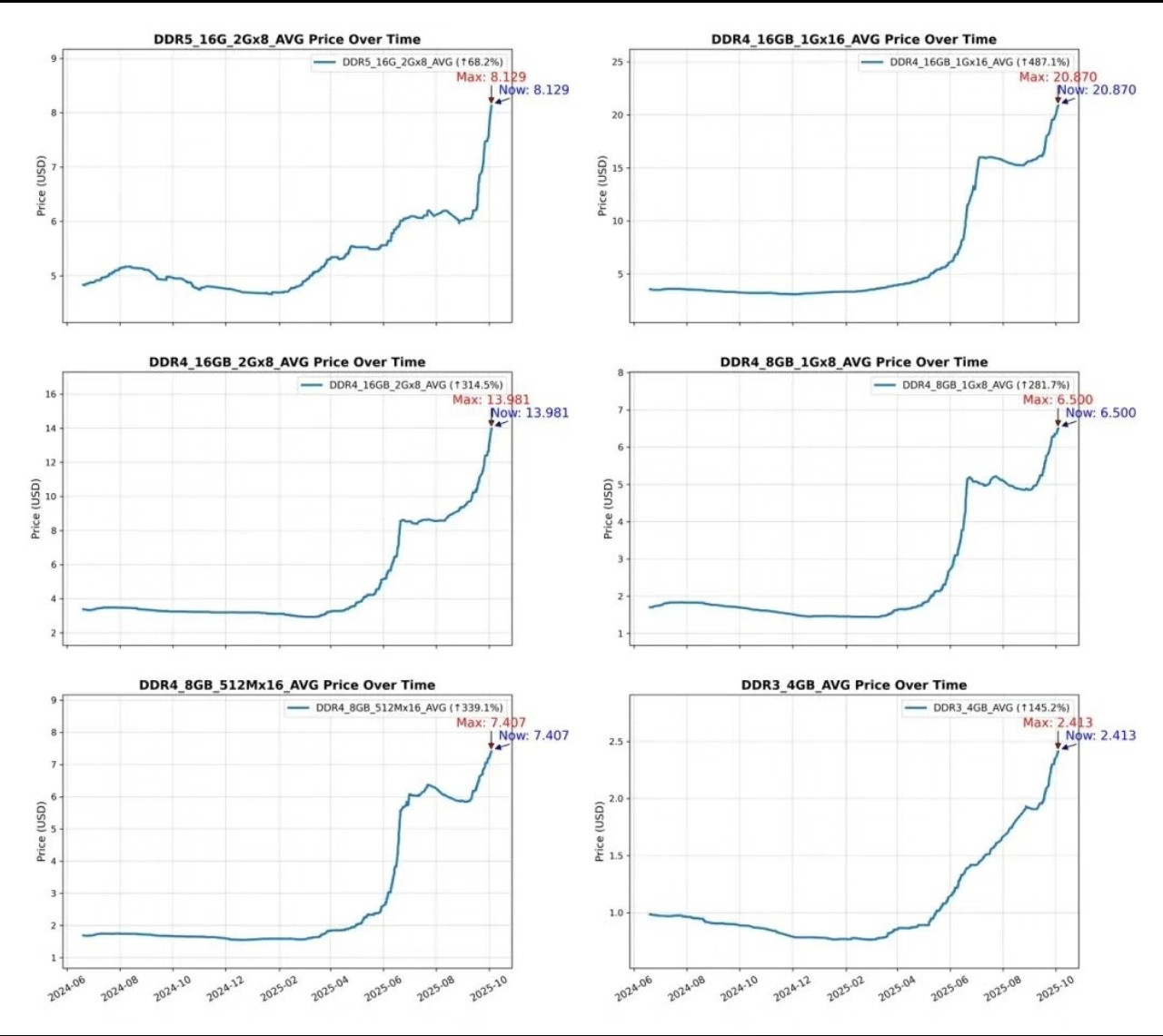 📈最近明显感受到存储涨价潮来袭！从华强北内存条价格翻三倍，到手机厂商因存储成本