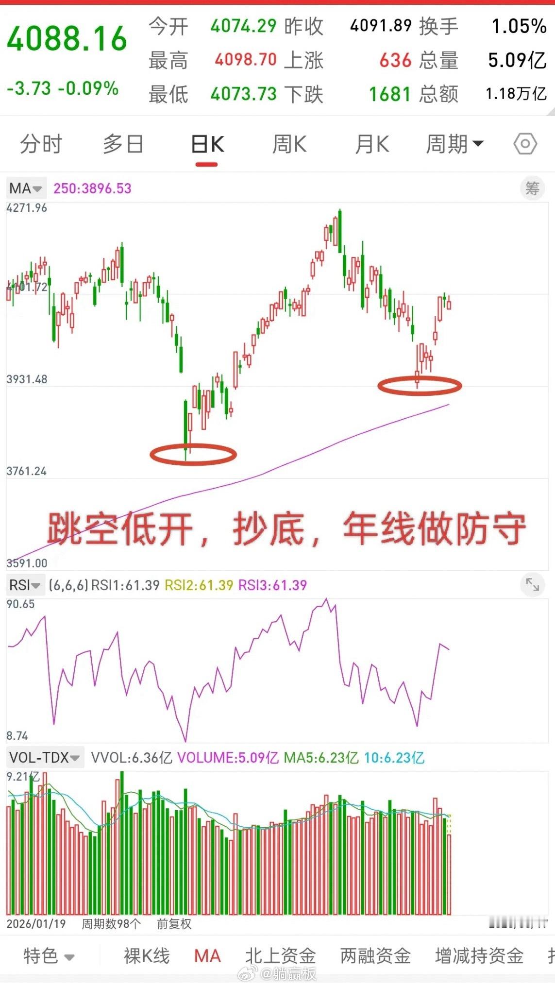 A股，历史有时候就是惊人的相似！这两天关于大盘基本没啥看法了，因为没有二次上车机