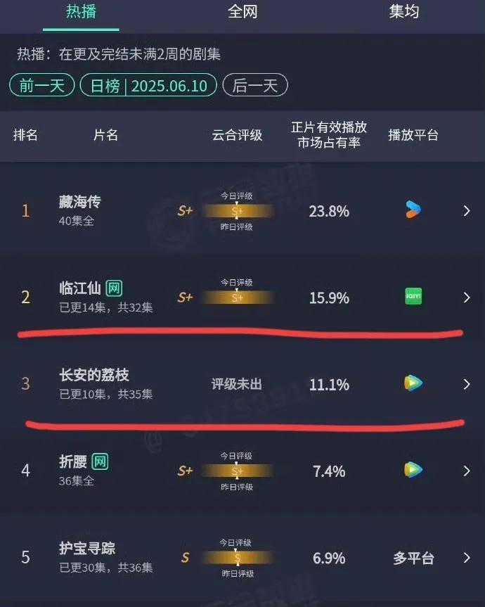 《临江仙》和《长安的荔枝》网播都有点横盘了，一个横盘在日增3500+，一个横盘在