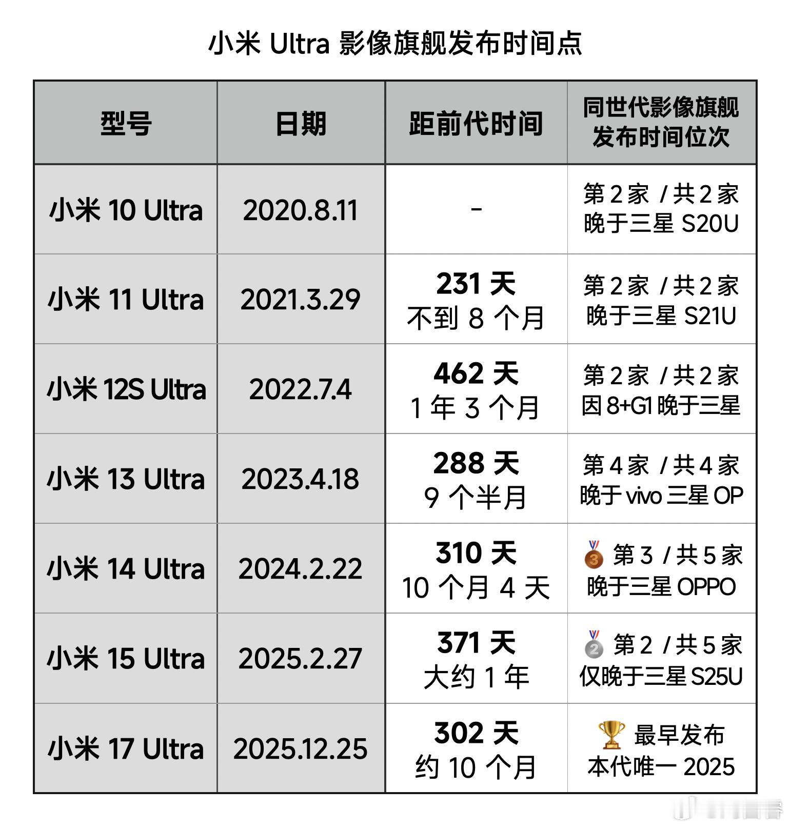 最近刷到有人说提前发布背刺老机主我就整理了小米历代Ultra影像旗舰的发