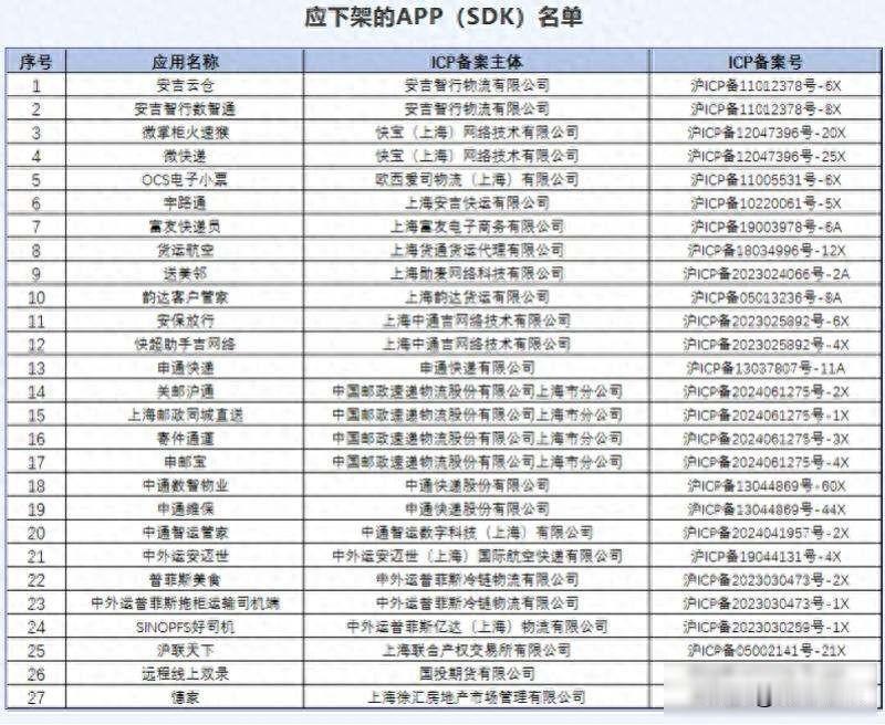 快递APP被下架，用户权限乱来，监管终于动真格了昨天上海通信管理局发布通知，