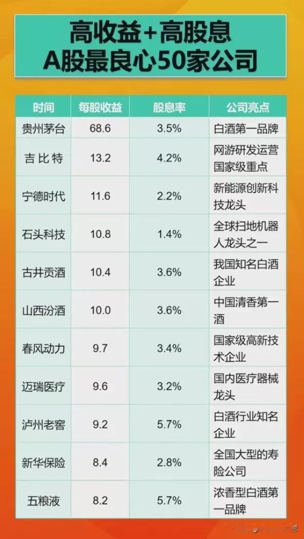 高收益+高股息50强名单出炉！高收益的公司基本上不会暴雷（财务造假初吻），安全