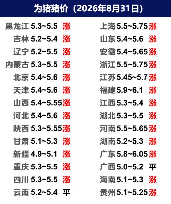 8月31日猪价|集团拉涨，南北均上涨！今日全国生猪收购均价呈现上涨态势，