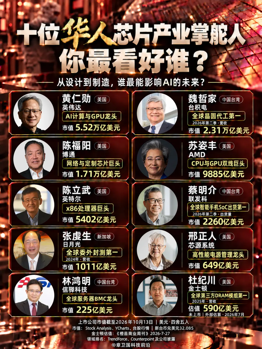 全球芯片牌桌，华人有多强？十位掌舵人，谁对AI未来的影响最大？